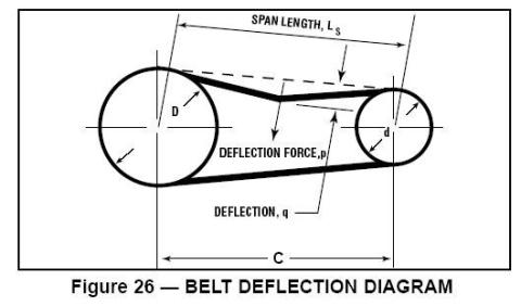 Diagram de déflection d'une courroie